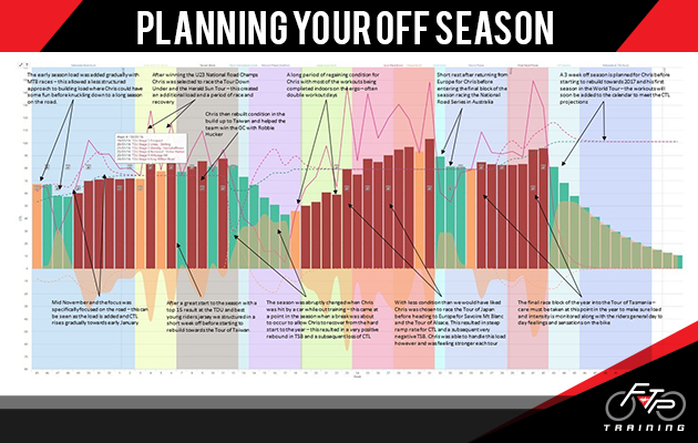 Planning Your Off Season: When To Take A Break