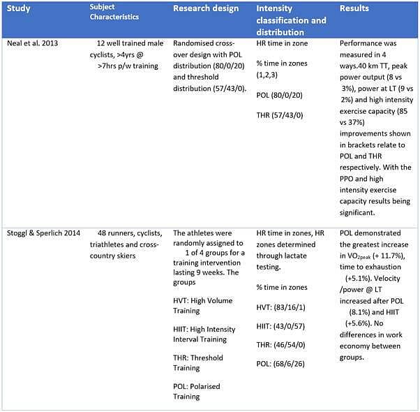 Polarisation of Training 4
